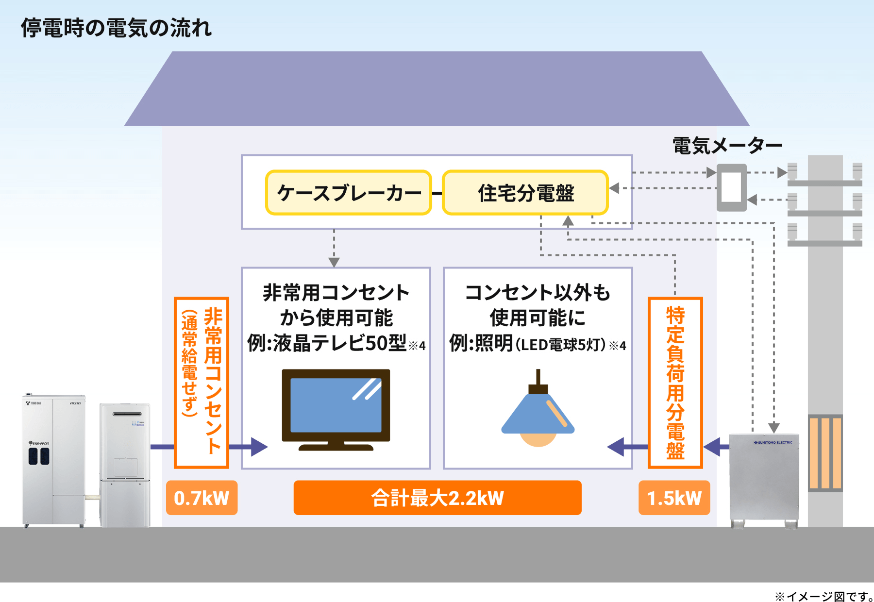 停電時の電気の流れ