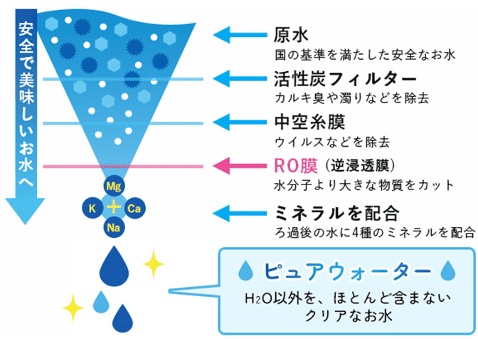 RO膜を使ったろ過システム