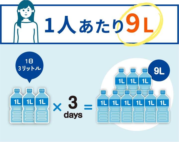 1人あたり9L 1日3リットル×3days＝9L