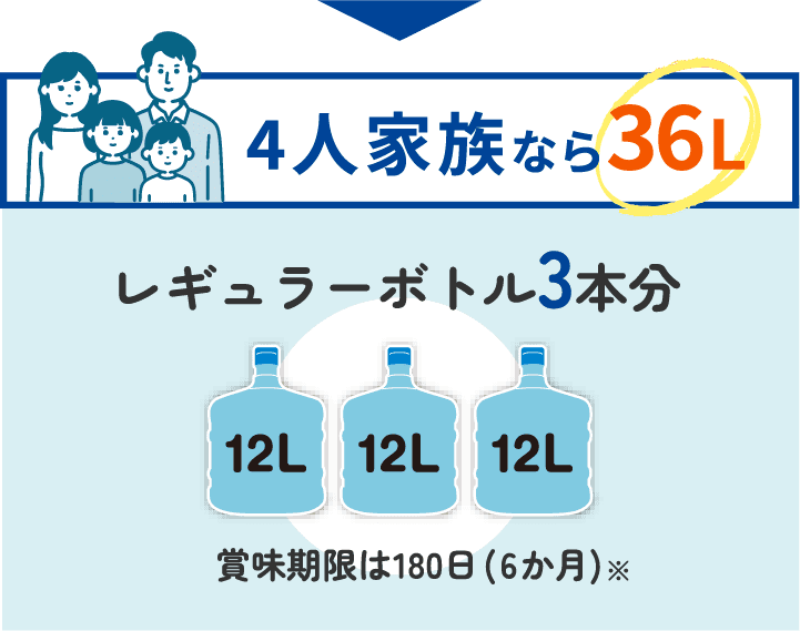 4人家族なら36L レギュラーボトル3本分 賞味期限は180日(6か月)※