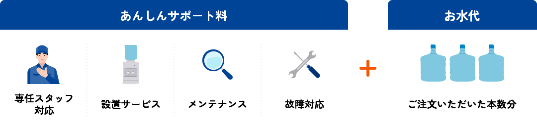 あんしんサポート料 専任スタッフ対応 設置サービス メンテナンス 故障対応 + お水代 ご注文いただいた本数分